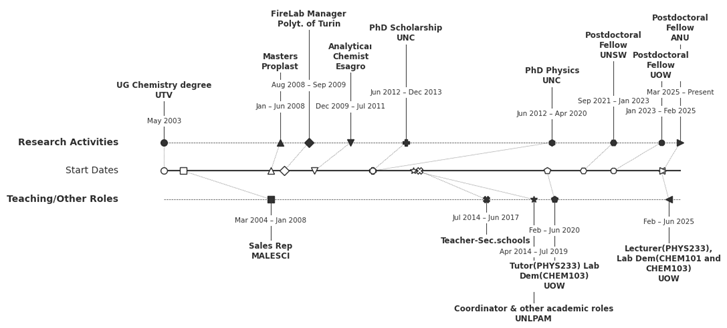 Career history